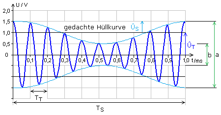 AM-Signalparameter im Zeitdiagramm