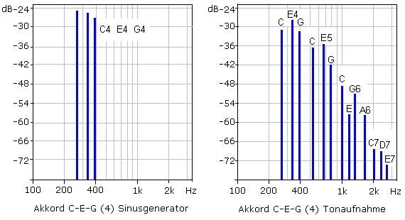 Akkord CEG(4) Frequenzdiagramme