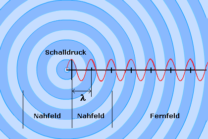 Nah- und Fernfeld der Schallausbreitung