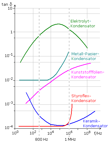Verlustfaktor verschiedener Dielektrika im Frequenzbereich