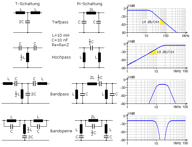 LC-Filterketten und Durchgangsdiagramme