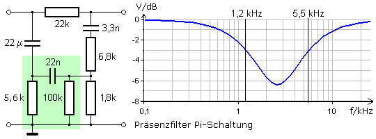 Präsenzfilter, Pi-Filter