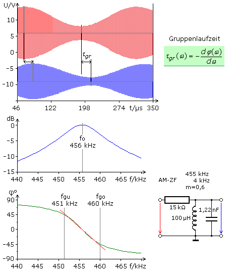 Gruppenlaufzeit für AM-ZF-Signal