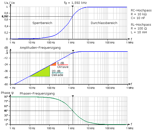 AC-Analysediagramme vom RC- und RL-Hochpass