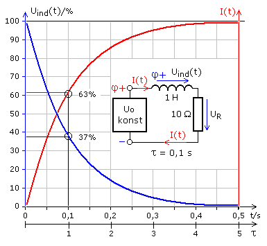 Strom- und Spannungsdiagramm mit Zeitkonstanten