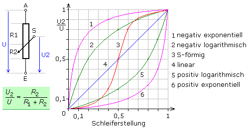 Widerstandspotenziometer mit typischen Diagrammen