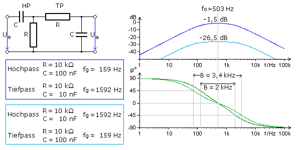 Dimensionierung RC-Bandpass