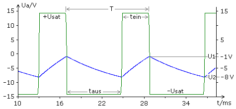 Simulationsergebnis des berechneten Rechteckgenerator
