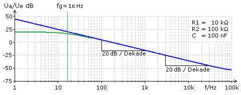 Amplituden-Frequenzgang eines aktiven Integrierers