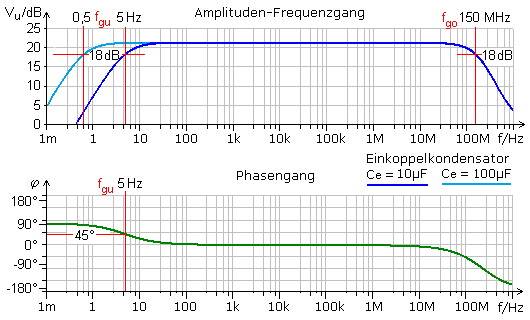 Frequenzgang und Phasengang