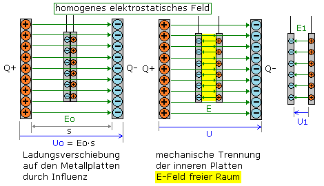 Influenz im E-Feld