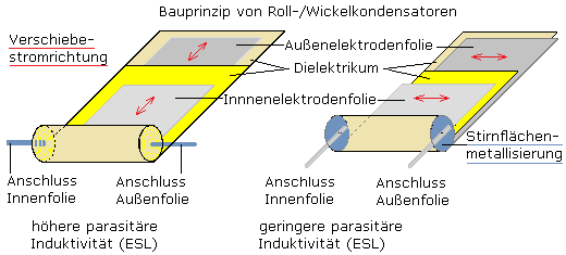 Bauprinzip von Roll-/Wickelkondensatoren