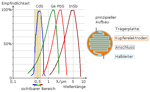 LDR-Spektraldiagramm