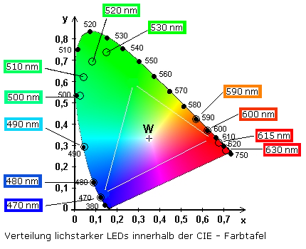 LED-Verteilung in der CIE-Farbtafel