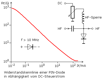 PIN-Diode, HF-Arbeitsdiagramm
