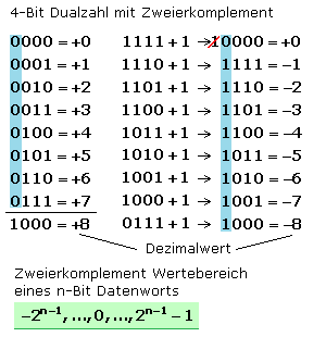Dualzahlen im Zweierkomplement