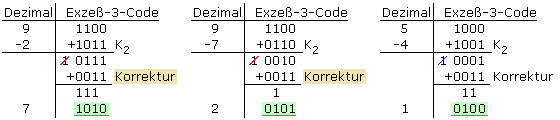 Subtraktion (+) im Exzeß-3-Code
