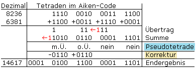 Tetraden Addition im Aiken-Code