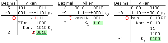 Tetraden Subtraktion Aiken-Code