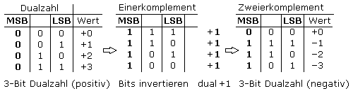 Zweierkomplement im Dualcode