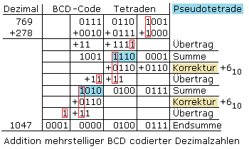 Addition bei mehrstelligem BCD-Code