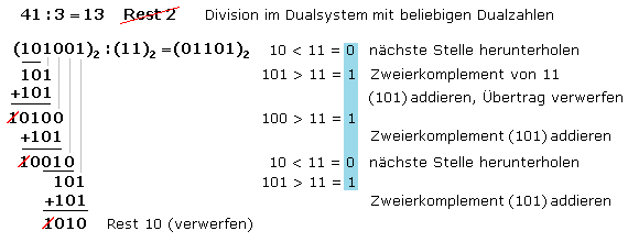 Division im Dualsystem