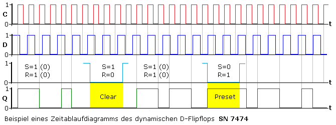 Schaltdiagramme SN 7474 D-FF