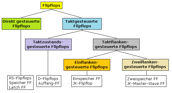 Aufteilung in Flipflop-Gruppen