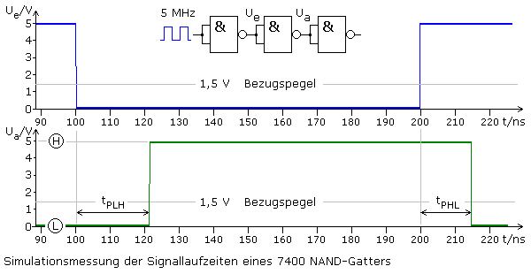 Signallaufzeiten eines TTL-NAND-Gatters