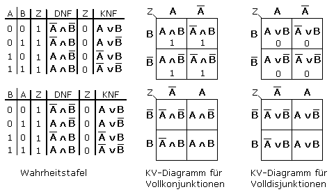 allgemeines KV-Diagramm