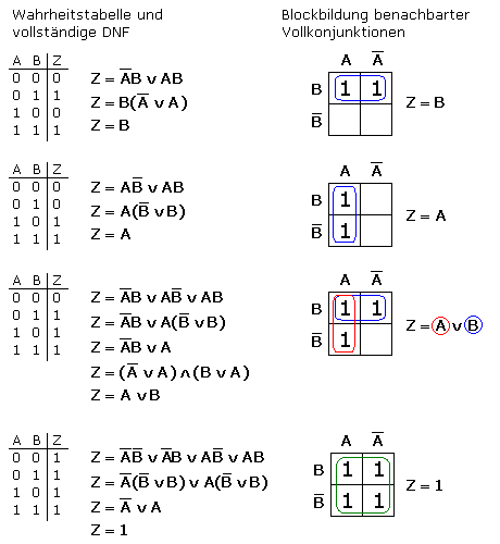 Blockbildung im KV-Diagramm für n=2