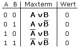 Maxterme bei 2 Variablen