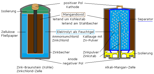 Innenaufbau der Zink-Braunstein-Zellen