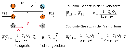 Coulomb-Gesetz skalar und vektoriell