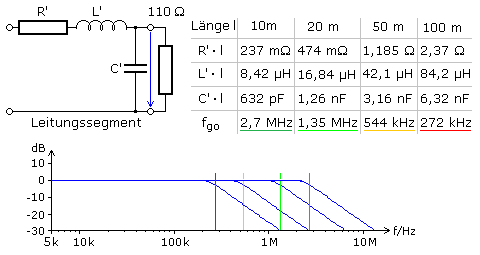 Bodediagramme eines homogenen Leitungselements