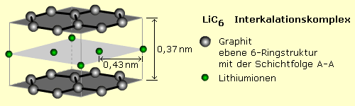 Graphit-Li-Interkalationskomplex