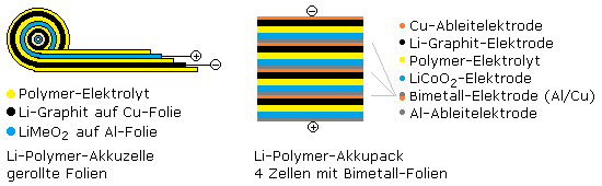Schichtfolge in Li-Polymer-Akku