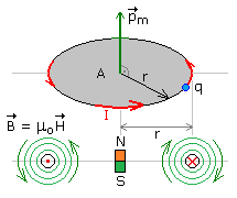 Magnetischer Dipol mit mathematischem Hintergrund