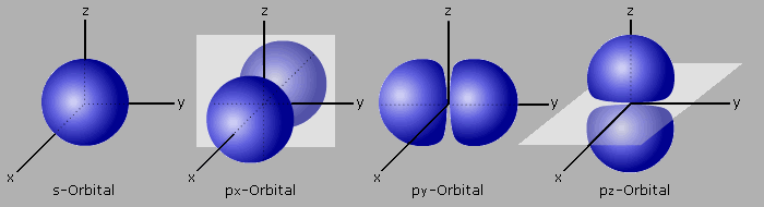 s- und p-Orbitalmodell