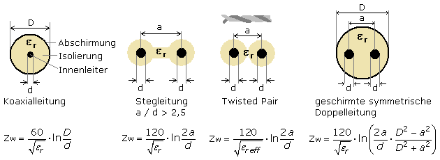 Z-Gleichungen verschiedener Leitungen