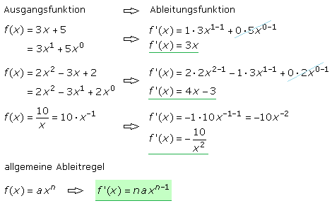 Ableitung einfacher Polynomfunktionen