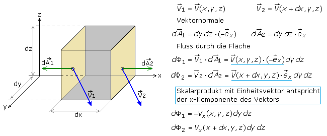 Divergenz 3-D Vektorfeld
