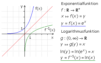 Logarithmusfunktion, Umkehrfunktion zur Exponentialfunktion