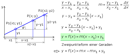 Zweipunkteform mit Formeln