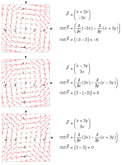 Rotation von 2-D Vektorfeldern