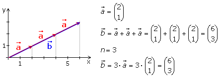 Vektor multipliziert mit Skalar