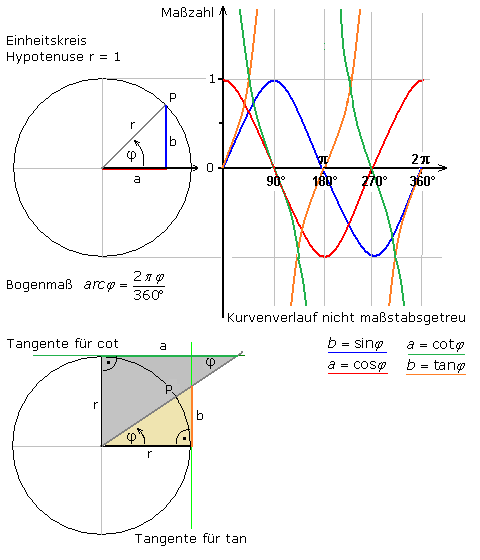 Winkelfunktionen im Kreis- und Liniendiagramm dargestellt