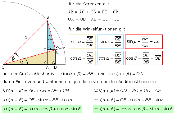 Additionstheoreme grafisch dargestellt