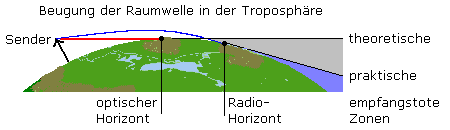 Darstellung des Radiohorizonts