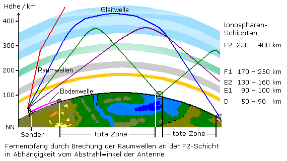 Schema zur Ionosphärenschichtung